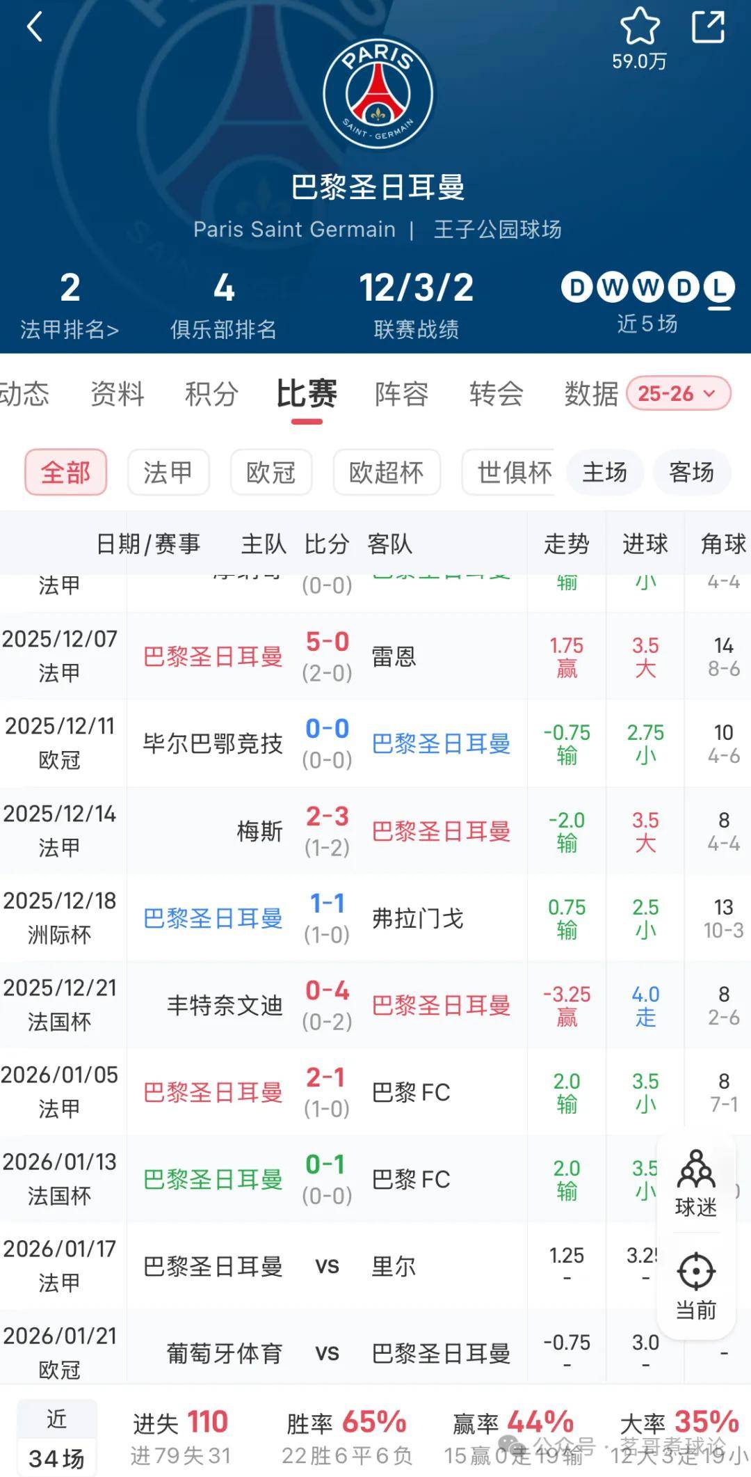 九游体育官方入口关于赛地聚焦：法甲加时末段热度飙升；巴黎圣日耳曼遗憾出局；更衣室稳定；高层口径保持一致的信息